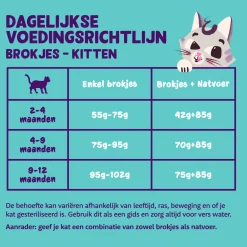Edgard & Cooper Kitten - Vrije Uitloop Eend en Kip - Kibbles