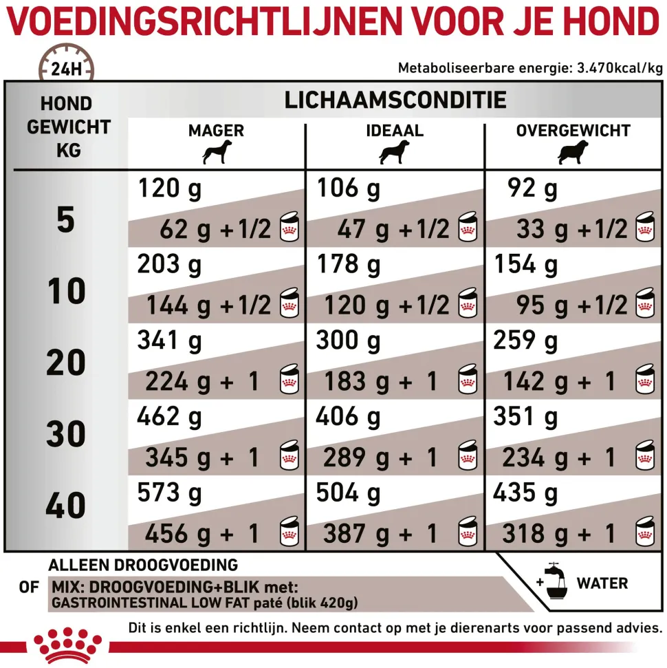 Royal Canin Gastrointestinal Low Fat Hond