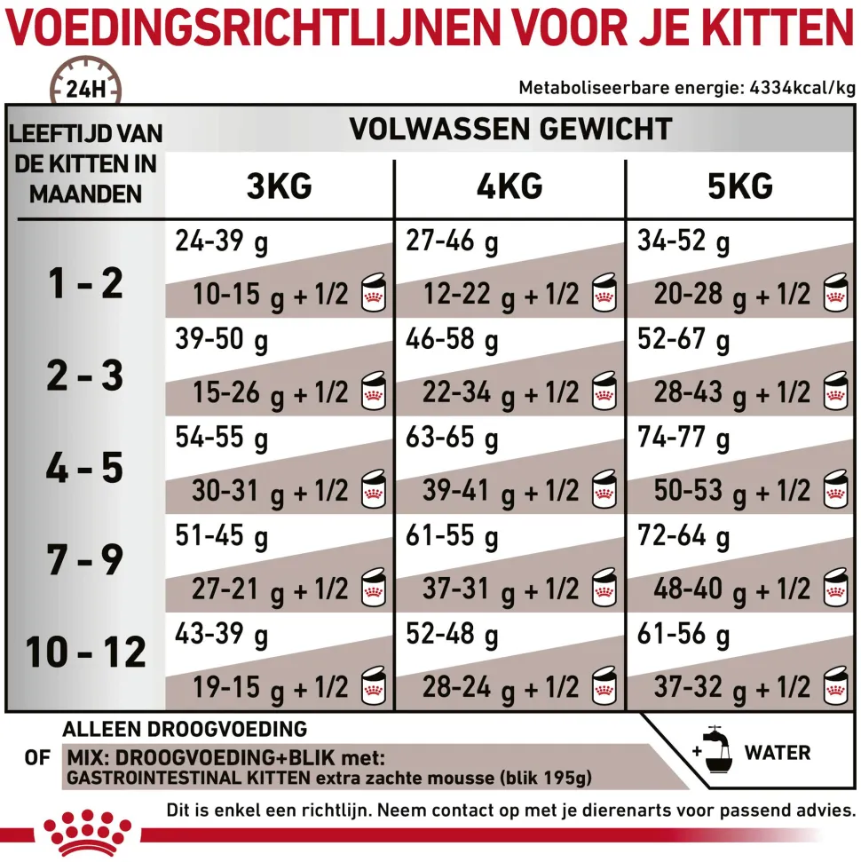 Royal Canin Gastrointestinal Kitten
