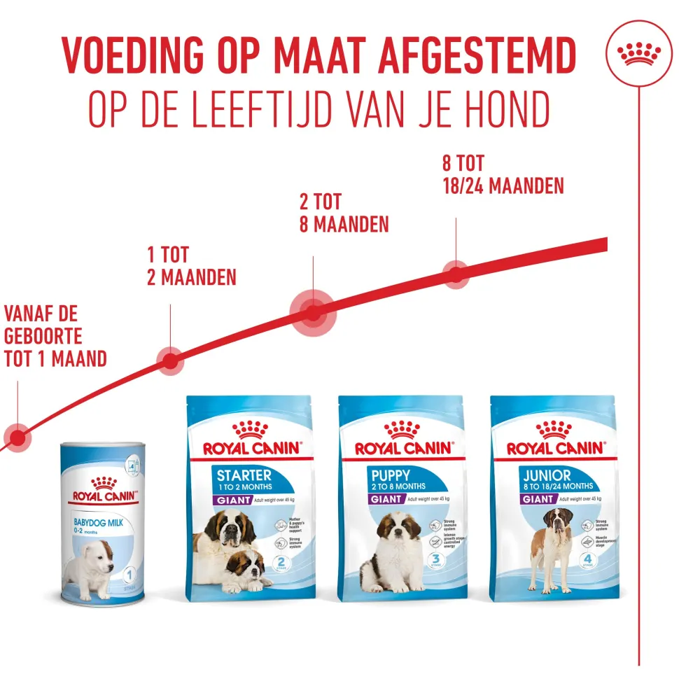 Royal Canin Giant Puppy - Hondenvoer