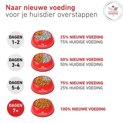 Royal Canin Glycobalance Hond