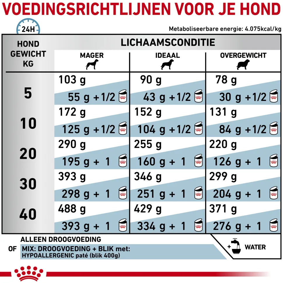 Royal Canin Hypoallergenic Hond