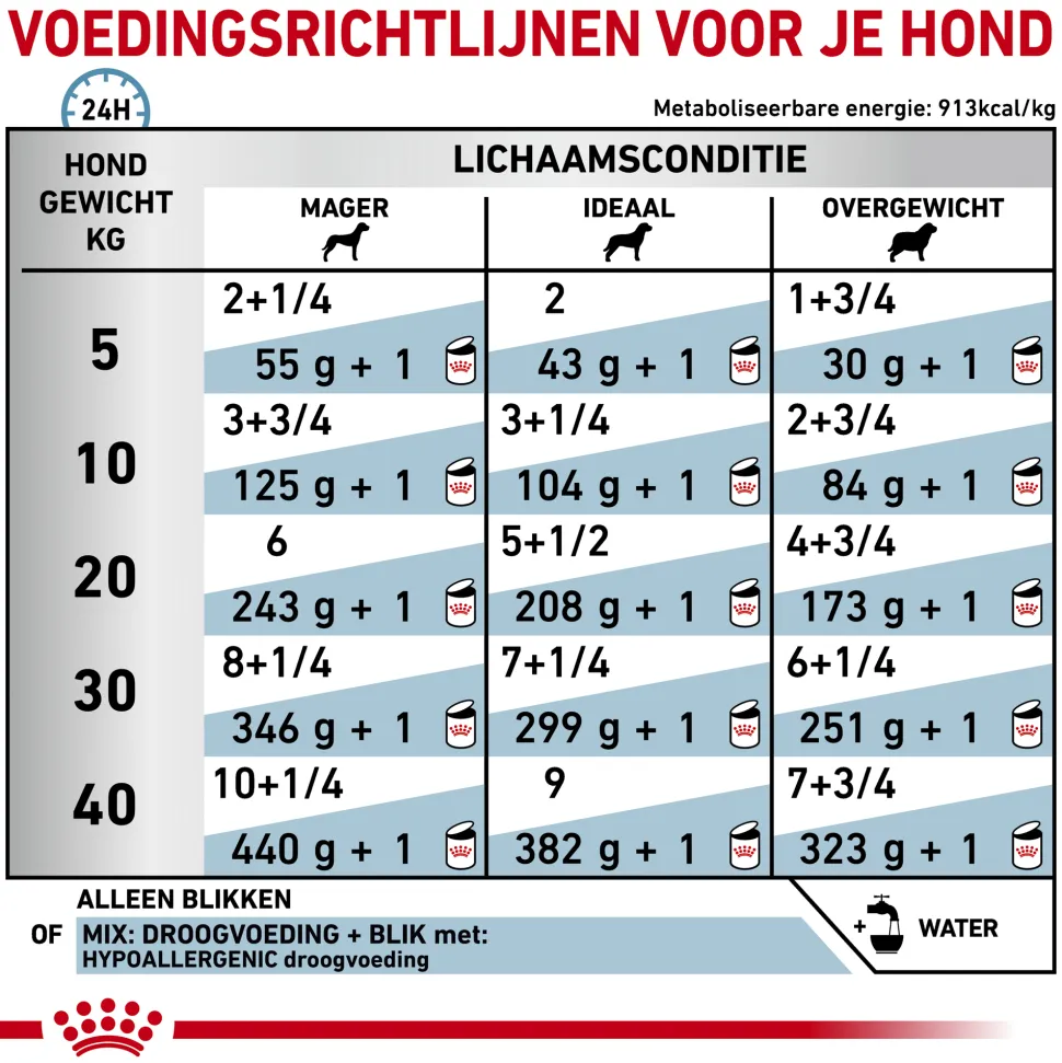 Royal Canin Hypoallergenic Hond - Blik