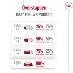 Royal Canin Medium Adult 7+ - Hondenvoer