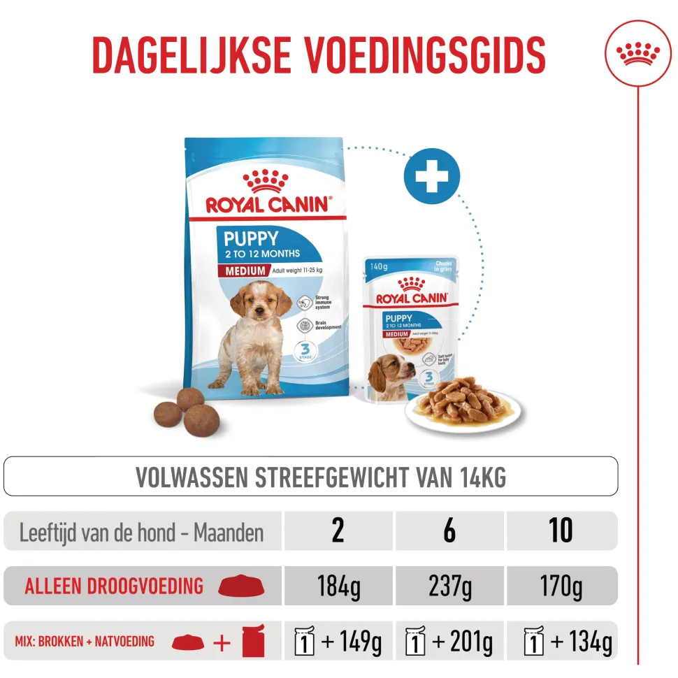 Royal Canin Medium Puppy - Hondenvoer