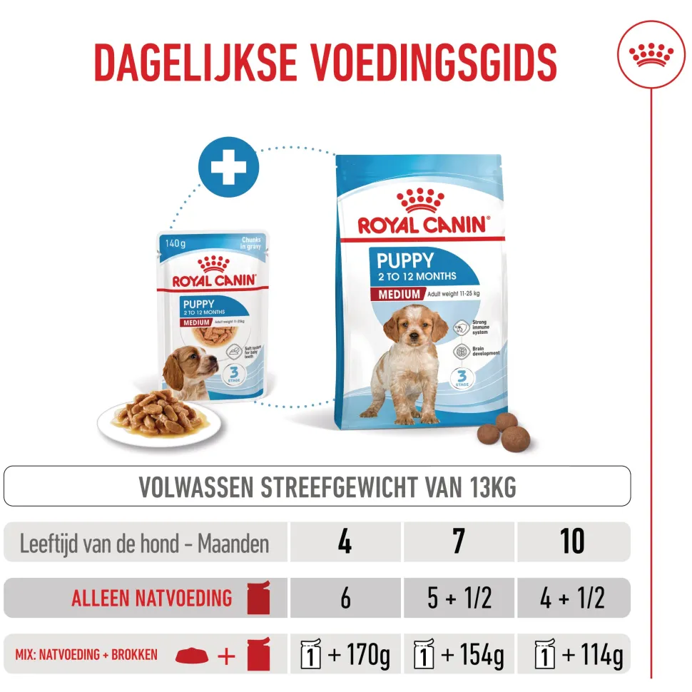 Royal Canin Medium Puppy Wet