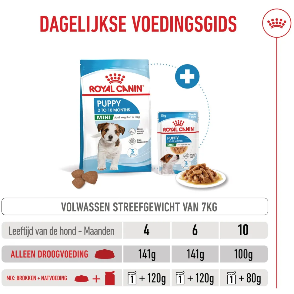 Royal Canin Mini Puppy - Hondenvoer