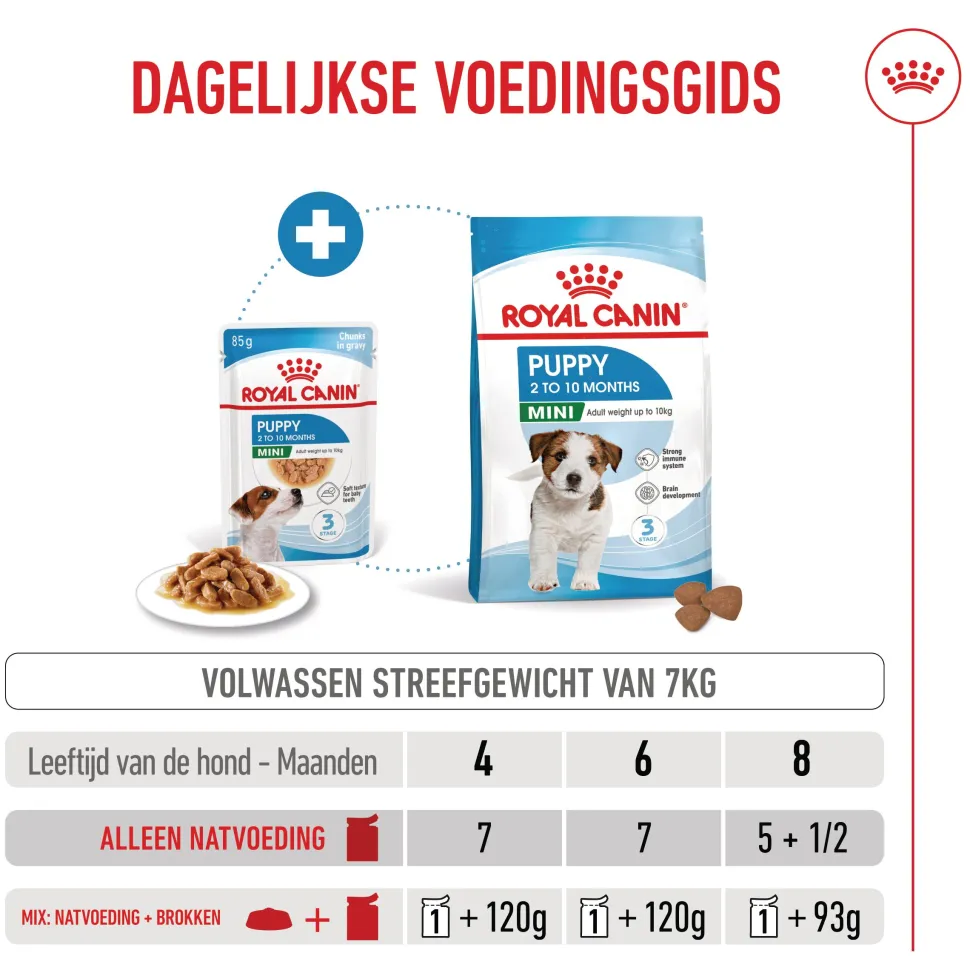 Royal Canin Mini Puppy Wet - Hondenvoer