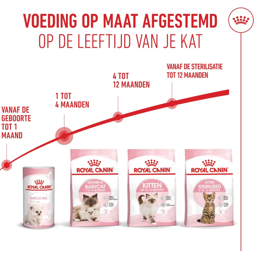Royal Canin Mother & Babycat - Kattenvoer