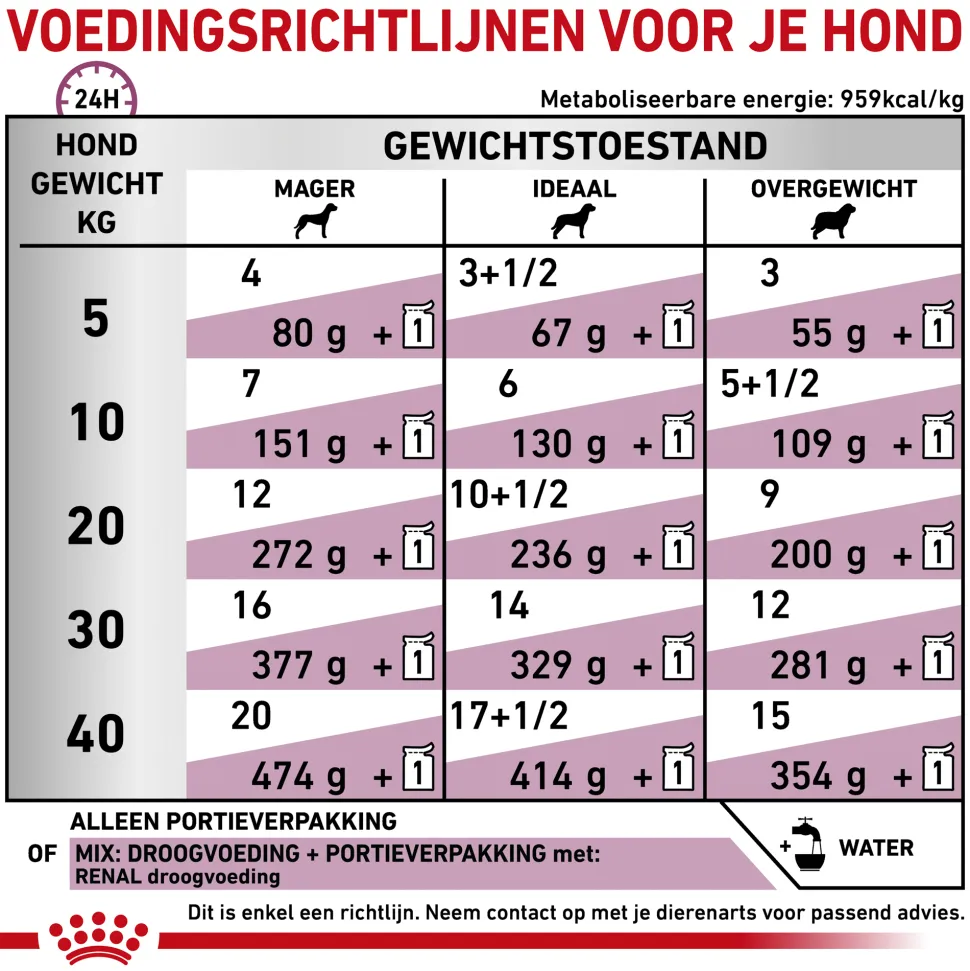 Royal Canin Renal Hond - Maaltijdzakje