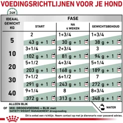 Royal Canin Satiety Hond - Blik