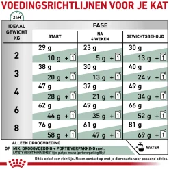 Royal Canin Satiety Weight Management Kat