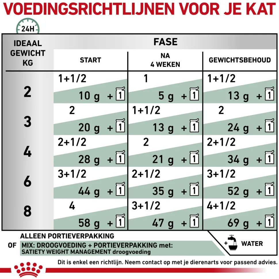 Royal Canin Satiety Weight Management Kat - Maaltijdzakje