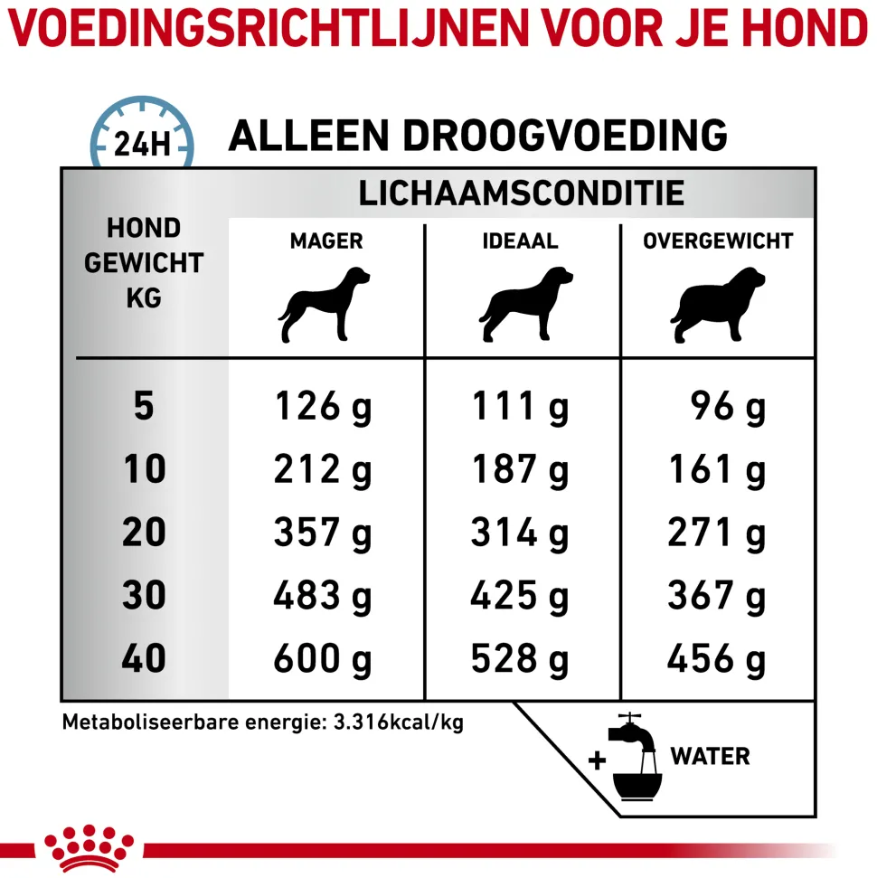Royal Canin Sensitivity Control Hond