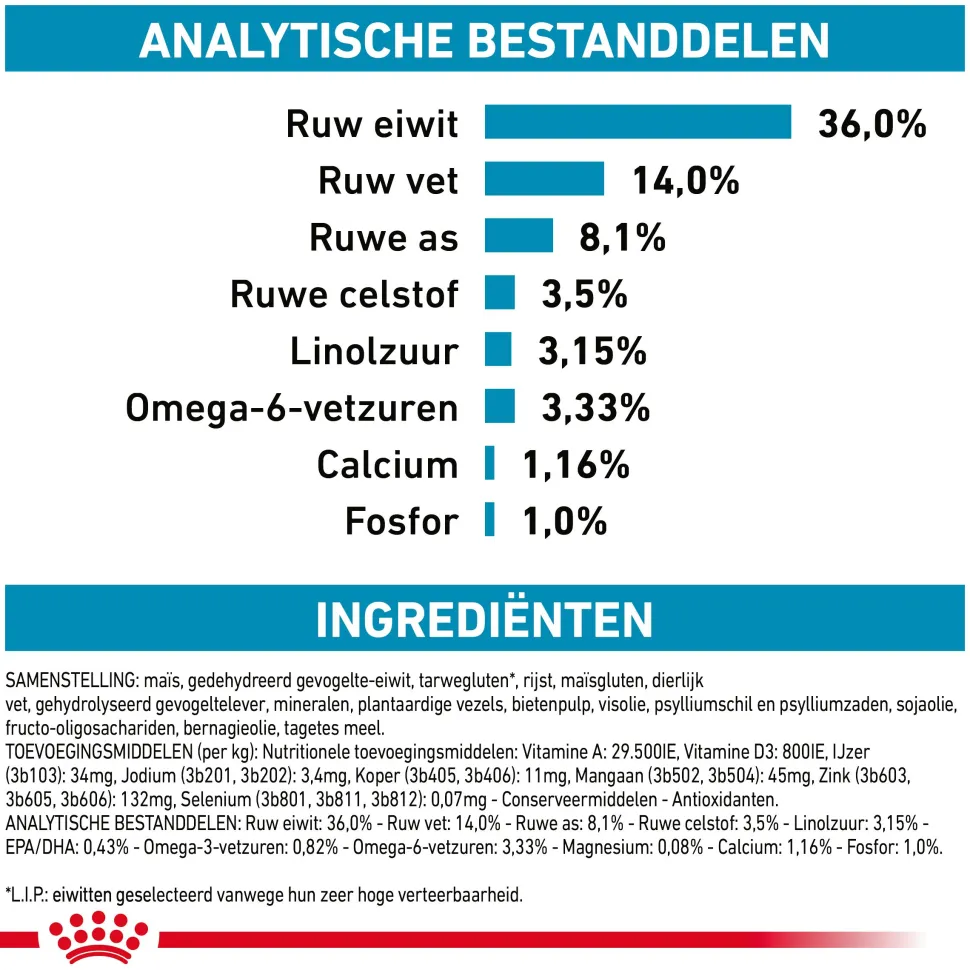 Royal Canin Skin & Coat