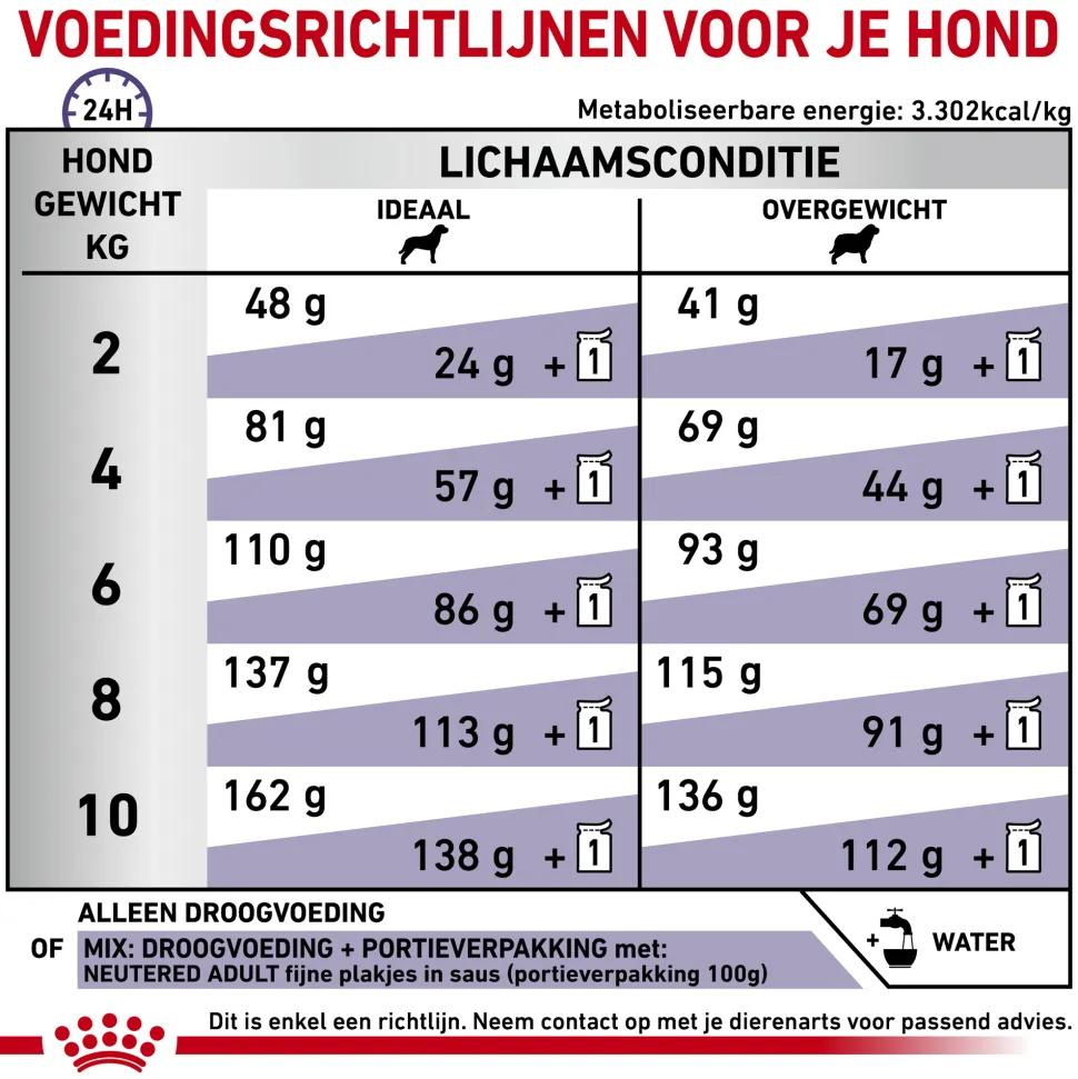 Royal Canin VCN - Neutered Adult Small Dog