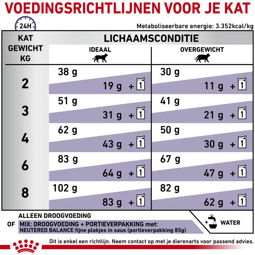 Royal Canin VCN - Neutered Satiety Balance Cat
