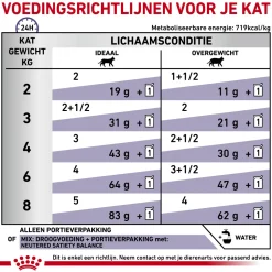 Royal Canin VCN - Neutered Satiety Balance Cat - Maaltijdzakje