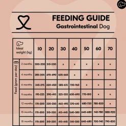 Vetality Gastrointestinal - Hondenvoer